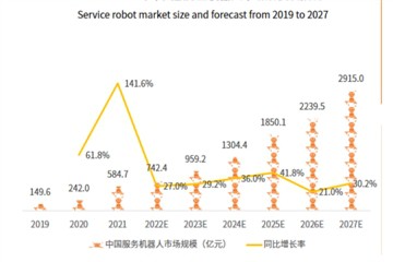 The development of service robots is accelerating